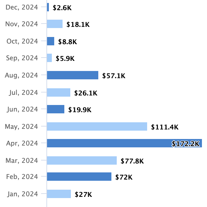 BuyGoods Revenue Chart